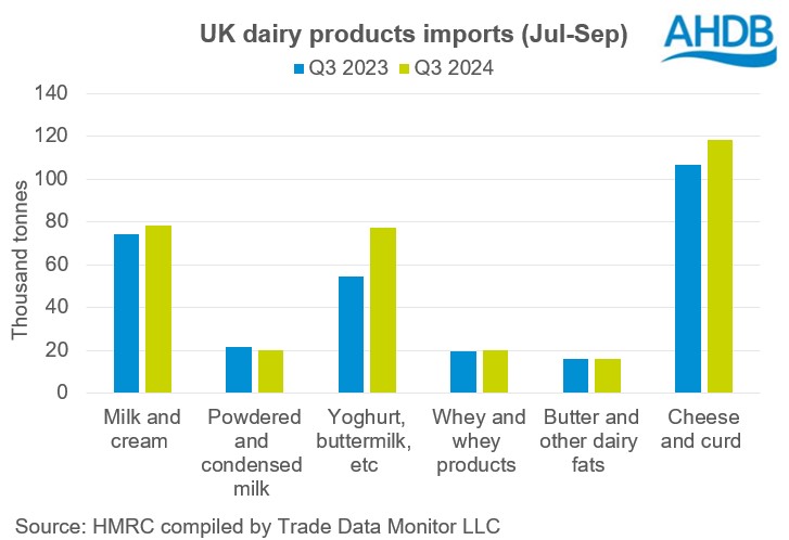 Q3 2024 dairy imports